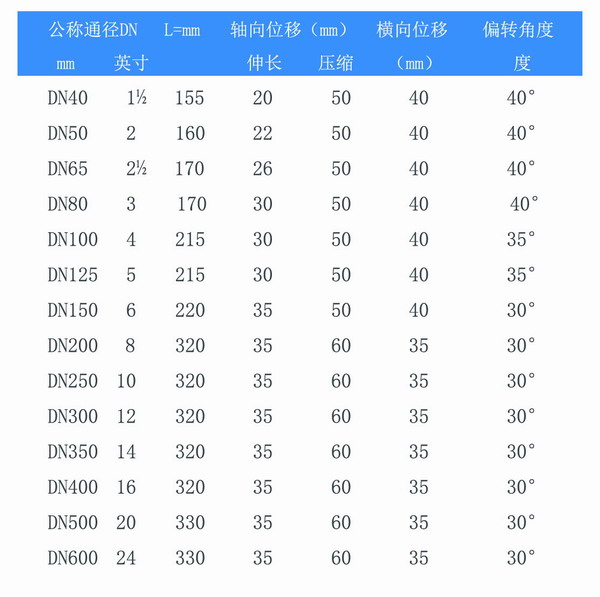 耐酸碱双球体橡胶避震喉型号参数表