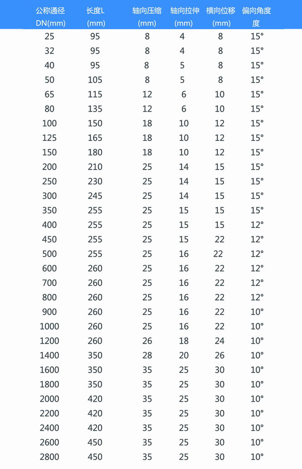 PVC法兰氟橡胶避震喉型号参数表